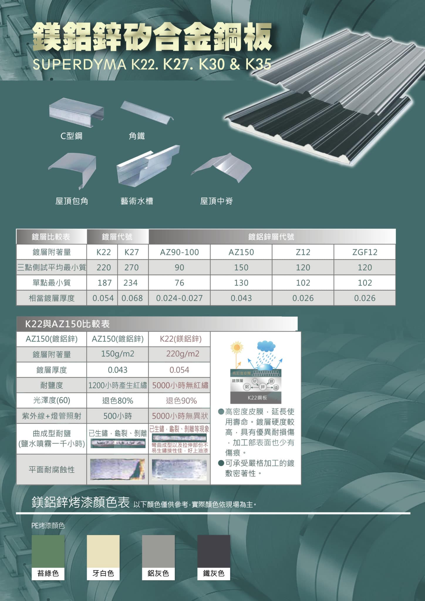 日本製鐵 鎂鋁鋅矽合金鋼板SUPERDYMA K22、K27、K30 & K35 1